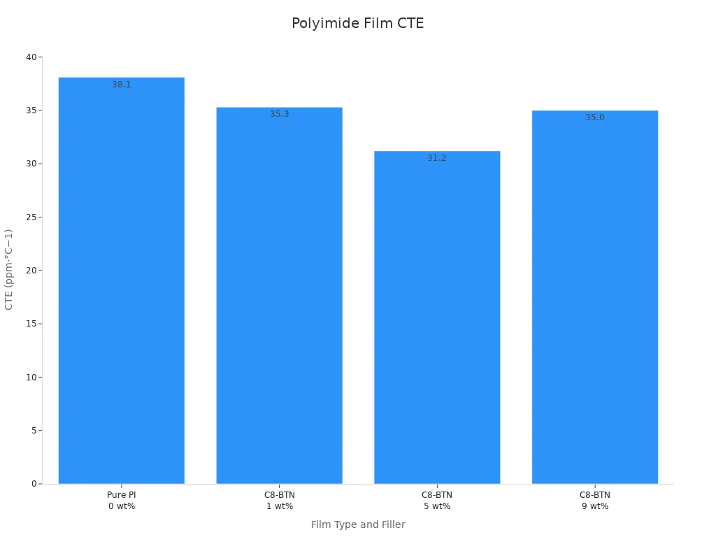 Bar chart comparing CTE values of polyimide films with different filler contents.